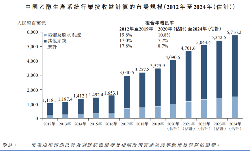 乙醇生产系统第一股中科天元(1156HK)   在手订单充足支撑高增长